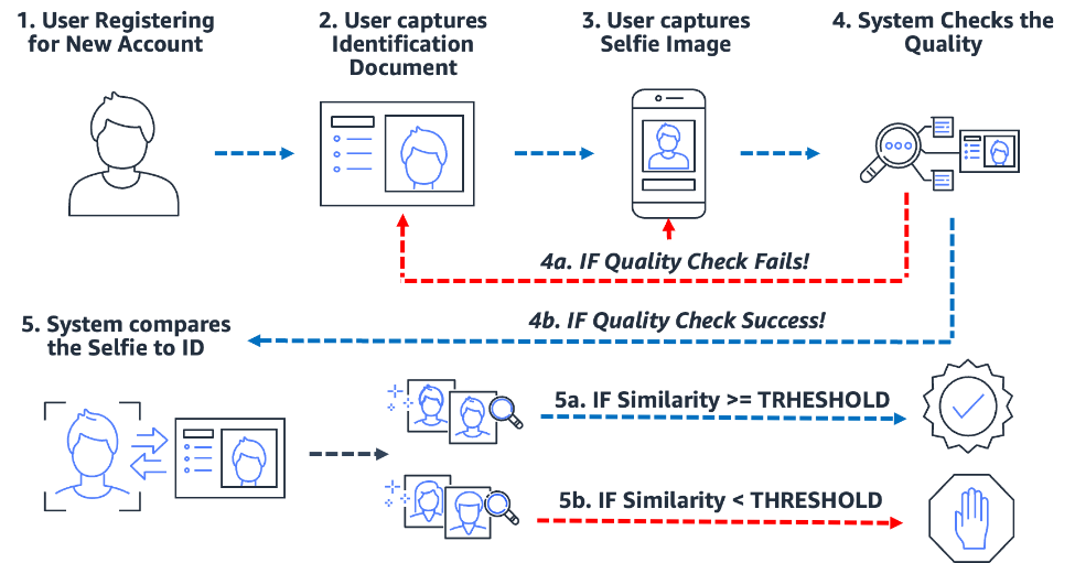 Smart KYC Stack