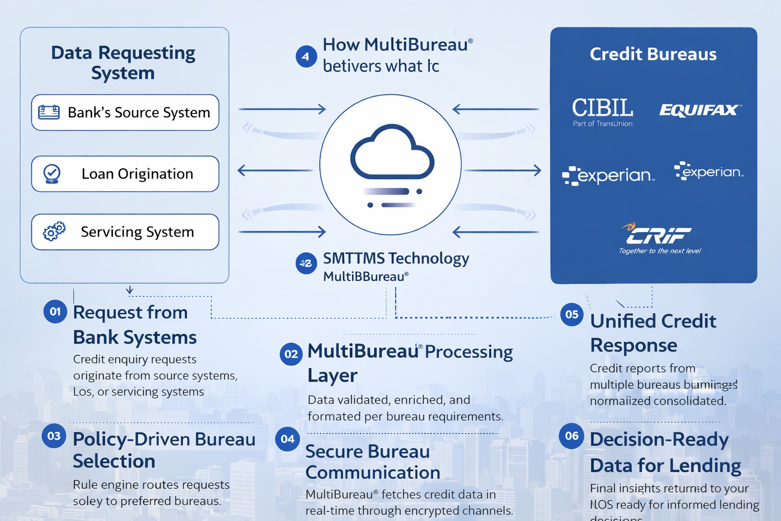 MultiBureau Credit Enquiry Flow